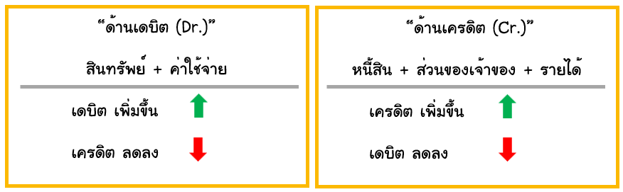 การบันทึกบัญชี เดบิต และ เครดิต