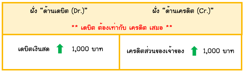 การบันทึกบัญชี เครดิต และเดบิต